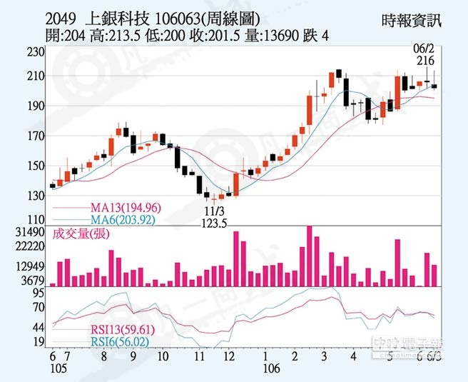 上銀走勢(shì)